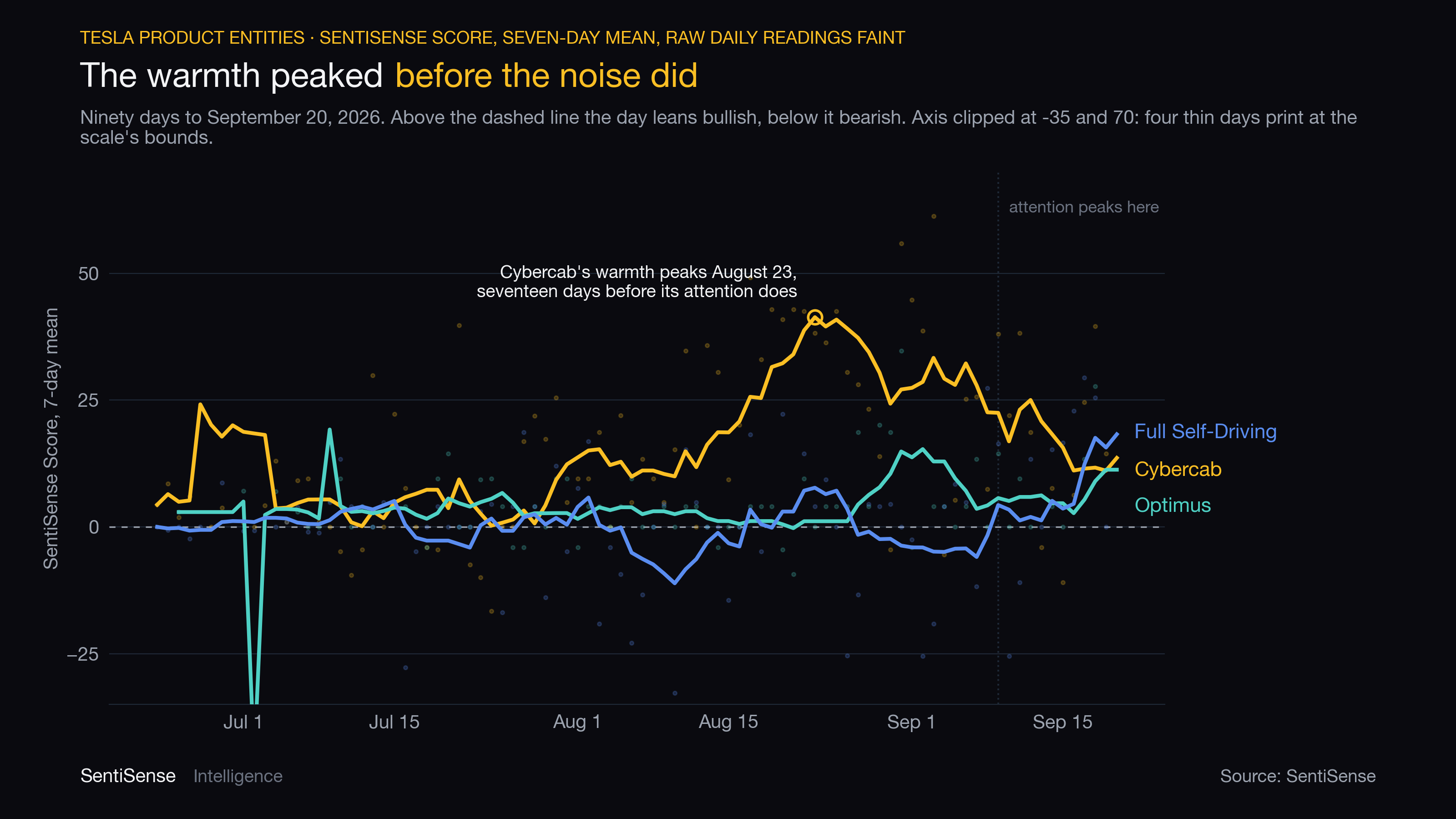 Attention and warmth on the Cybercab entity, 7-day means, with the two peaks marked