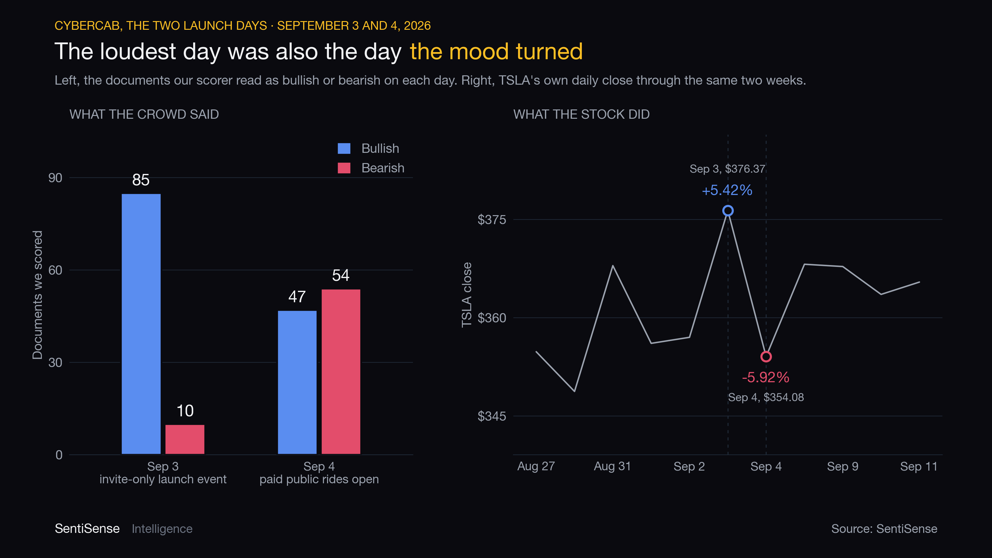 Two days, one product: bullish and bearish document counts around the Austin launch, with TSLA's own close
