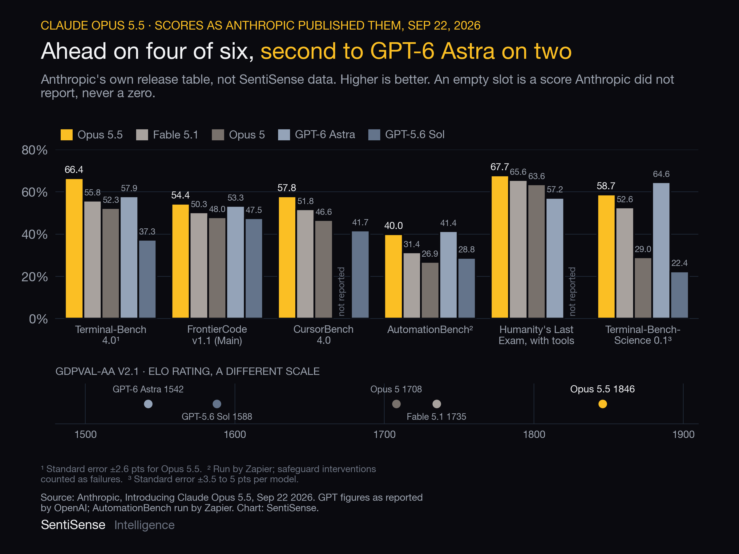 Anthropic's published benchmark table as bars, six percent-scored benchmarks and the GDPval-AA rating, blank where Anthropic reports none