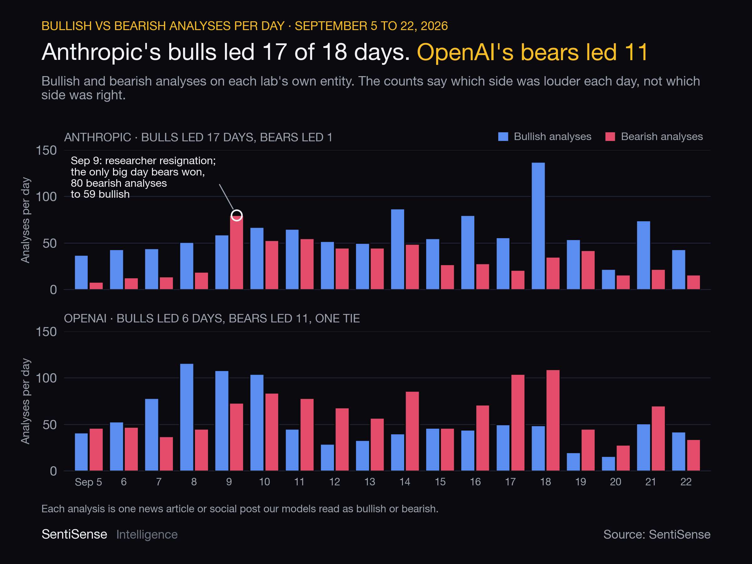 Bullish and bearish analyses per day, September 5 to 22, Anthropic above, OpenAI below, September 9 marked