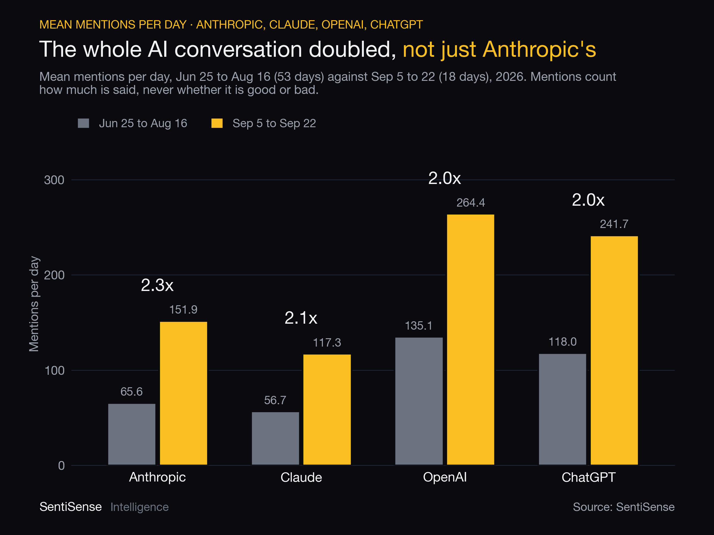 Mentions per day before and after for the four entities, ratio on each pair