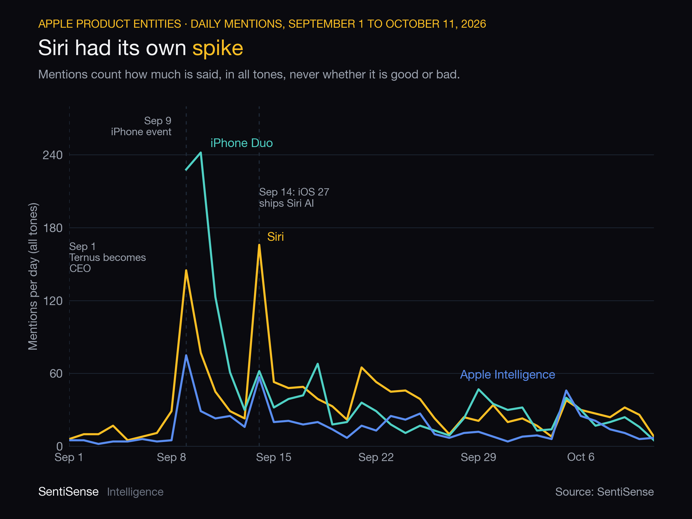 Daily mentions of Siri, the iPhone Duo and Apple Intelligence, September 1 to October 11, with the Ternus start, the September 9 event and the iOS 27 release marked; mentions count all tones