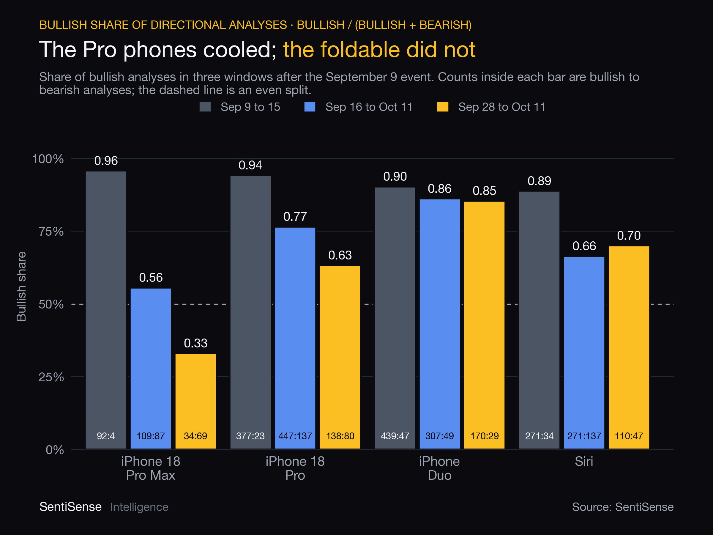Bullish share in three windows after the September 9 event for the iPhone 18 Pro Max, iPhone 18 Pro, iPhone Duo and Siri, with bullish to bearish counts inside each bar
