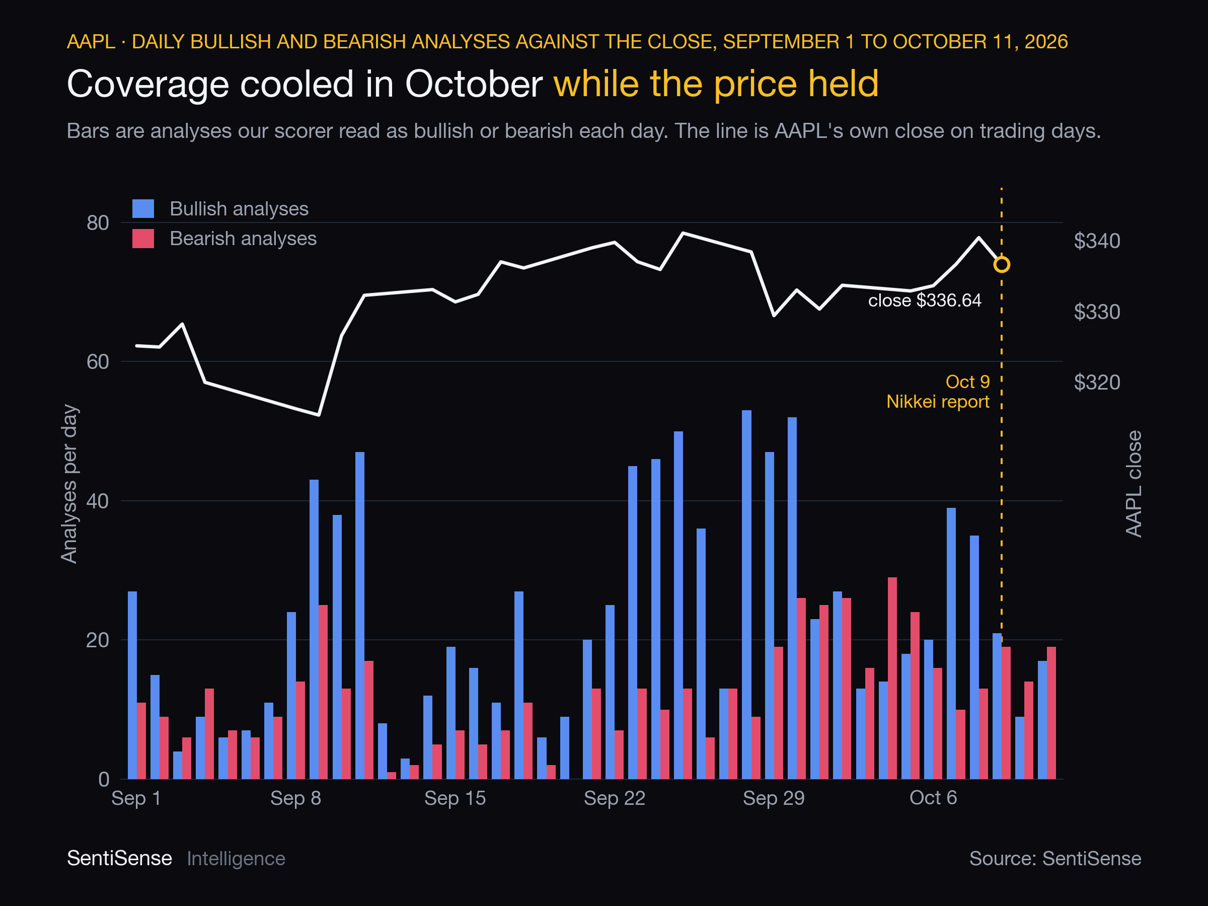 AAPL bullish and bearish analyses per day against the close, September 1 to October 11, with the October 9 Nikkei report marked