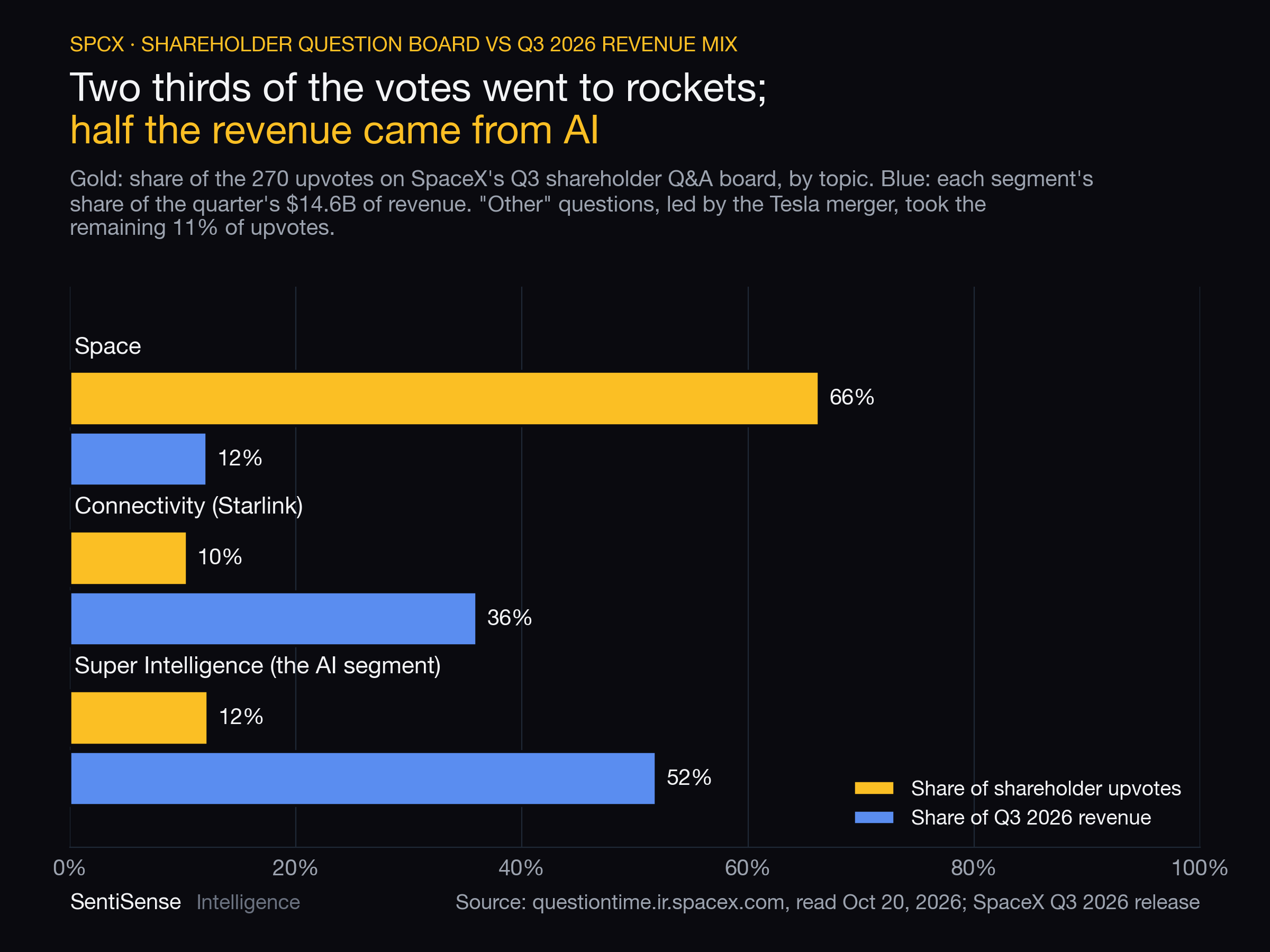 Share of the 270 upvotes on SpaceX's Q3 2026 shareholder question board by topic against each segment's share of Q3 revenue: Space 66% of votes and 12% of revenue, Connectivity 10% and 36%, Super Intelligence 12% and 52%