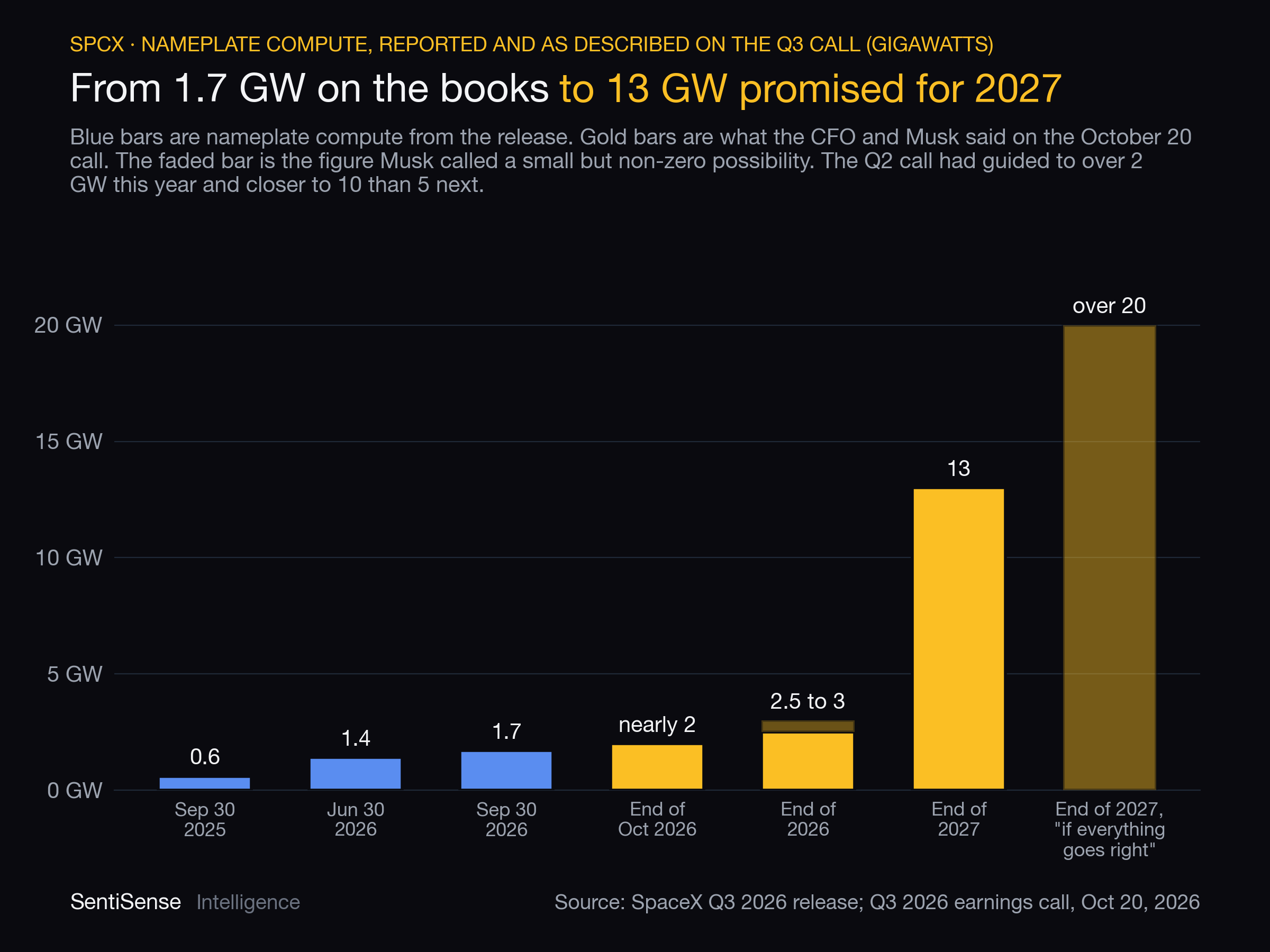 SpaceX nameplate compute in gigawatts: 0.6 at September 30, 2025, 1.4 at June 30, 2026 and 1.7 at September 30, 2026 from the release; nearly 2 by the end of October, 2.5 to 3 by the end of 2026 and 13 by the end of 2027 from the call; over 20 by the end of 2027 as the possibility Musk described