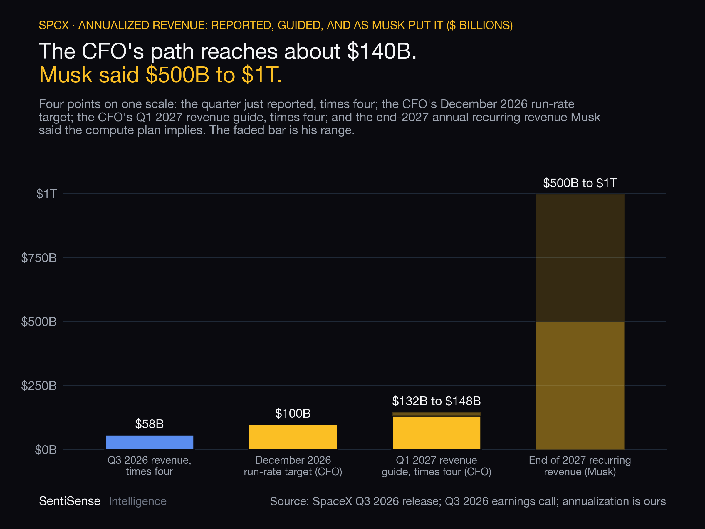 SpaceX annualized revenue on one scale: $58 billion for the third quarter of 2026 times four, the CFO's $100 billion December 2026 run-rate target, $132 billion to $148 billion for the CFO's first-quarter 2027 revenue guide times four, and the $500 billion to $1 trillion of end-2027 annual recurring revenue Musk cited
