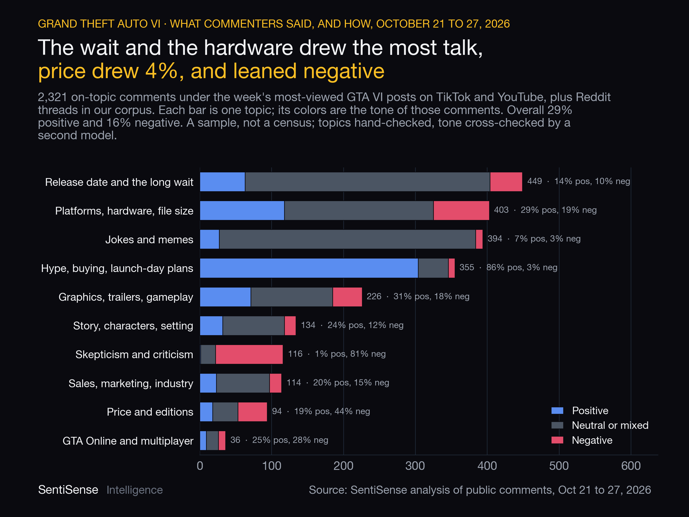 Stacked bar chart: on-topic GTA VI comments by topic, each split into positive, neutral and negative tone, October 21 to 27, 2026
