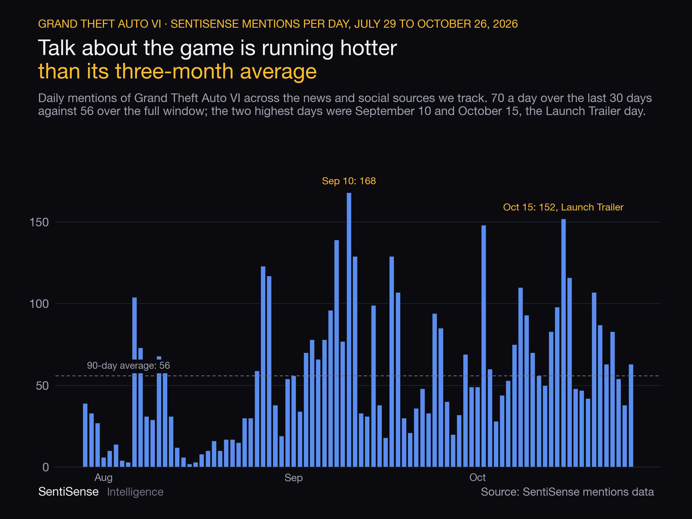 Bar chart: daily SentiSense mentions of Grand Theft Auto VI, July 29 to October 26, 2026, with the September 10 and October 15 peaks marked