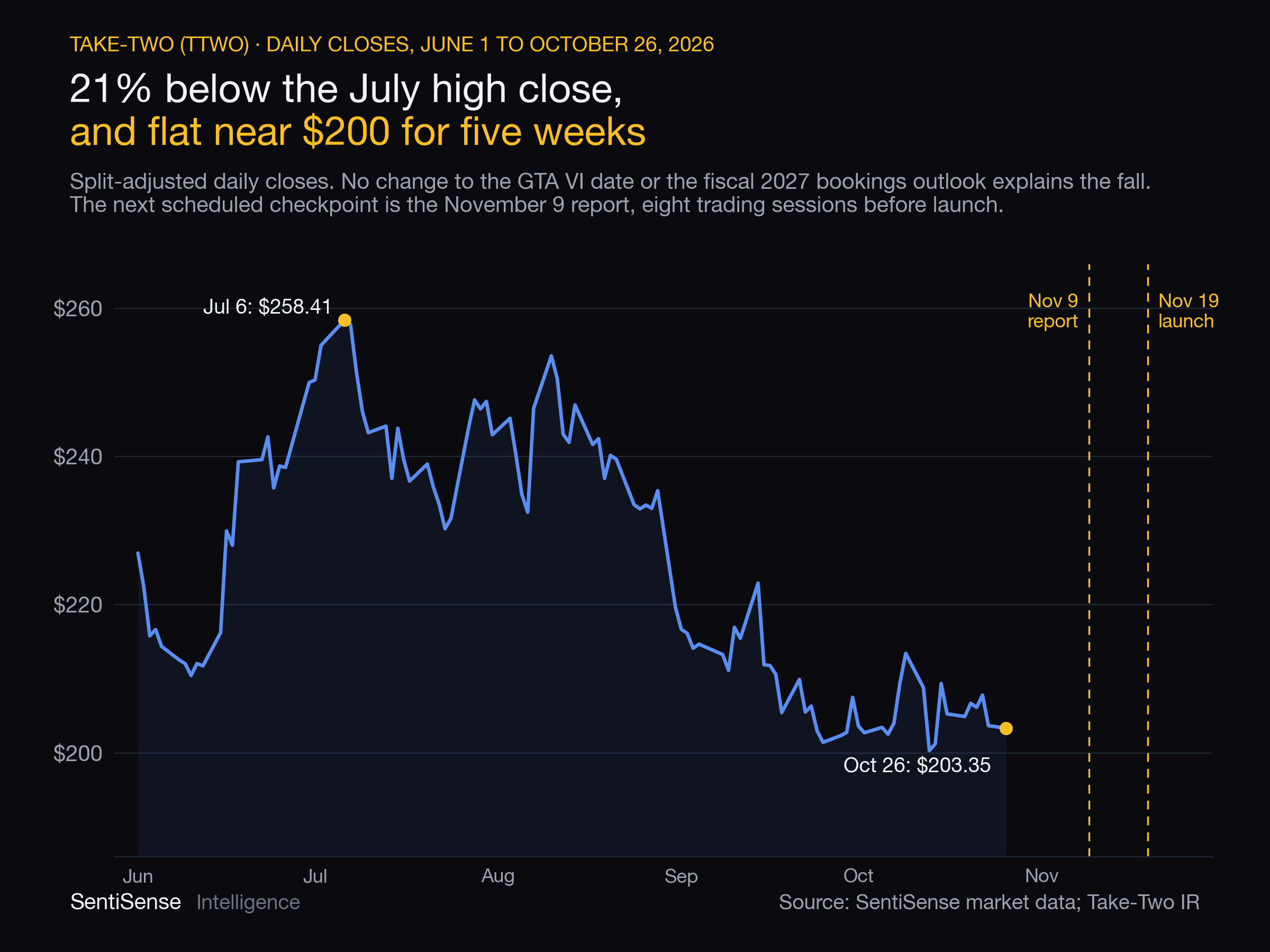 Take-Two daily closes from June 1 to October 26, 2026: the $258.41 high close on July 6, the $203.35 close on October 26, and the November 9 report and November 19 launch ahead